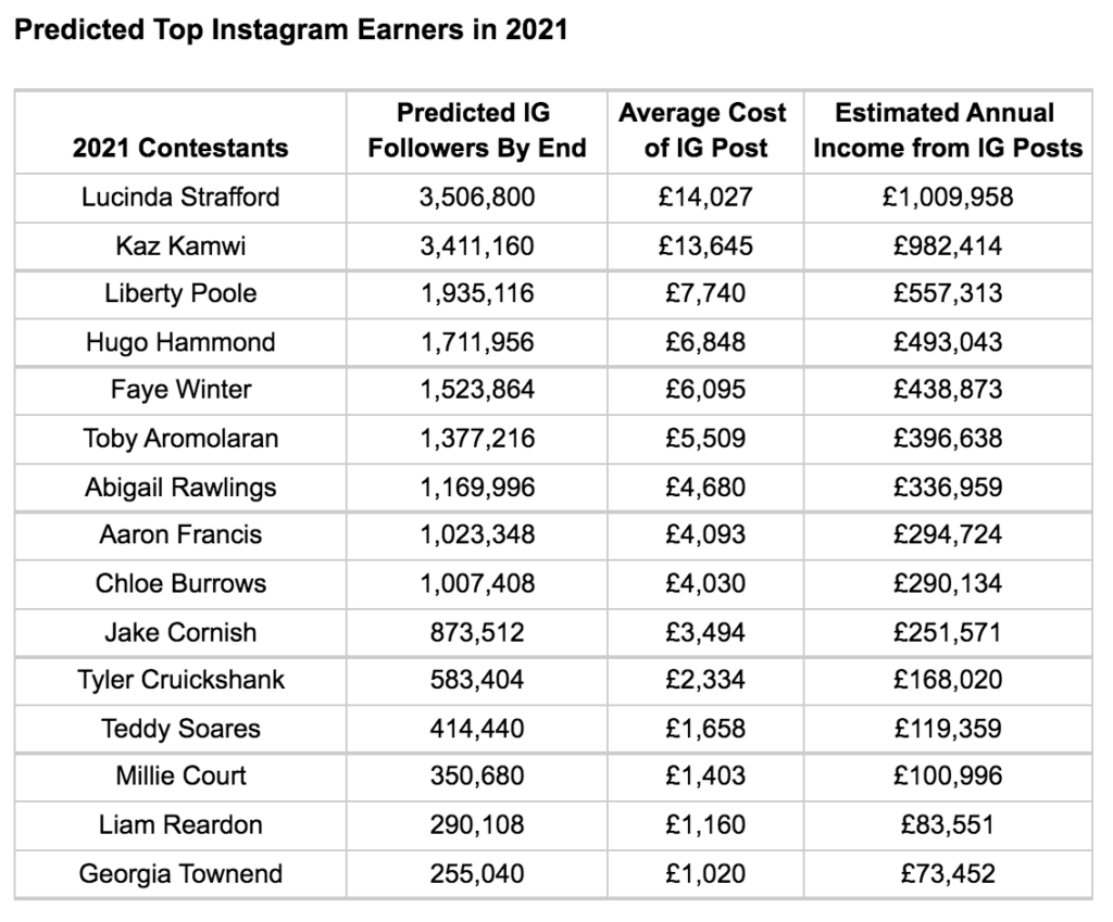 A ranking of the Love Island 2021 cast predicted earnings after the villa from sponsored Instagram posts