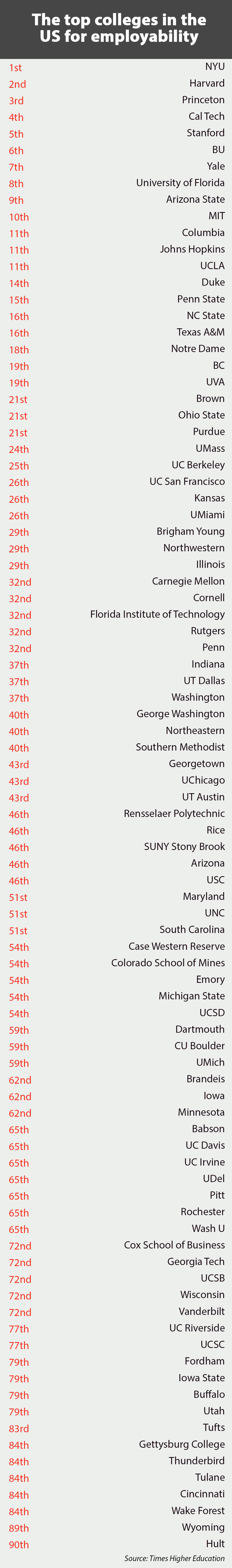 Ranked: The best colleges in America for getting a job