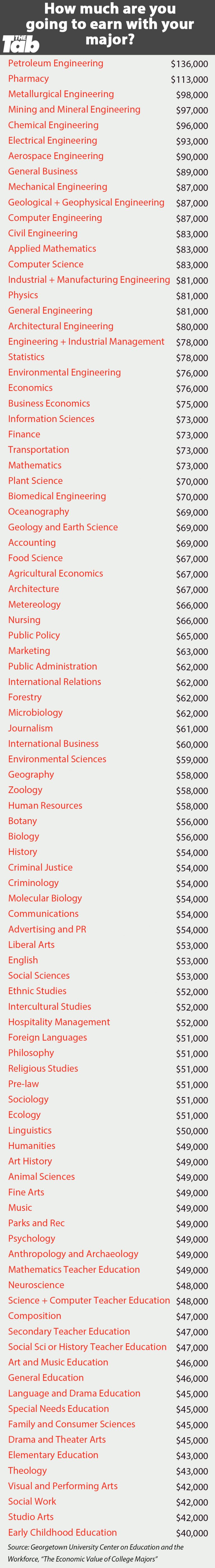 Experts Have Figured Out How Much You re Going To Earn Based On Your Major