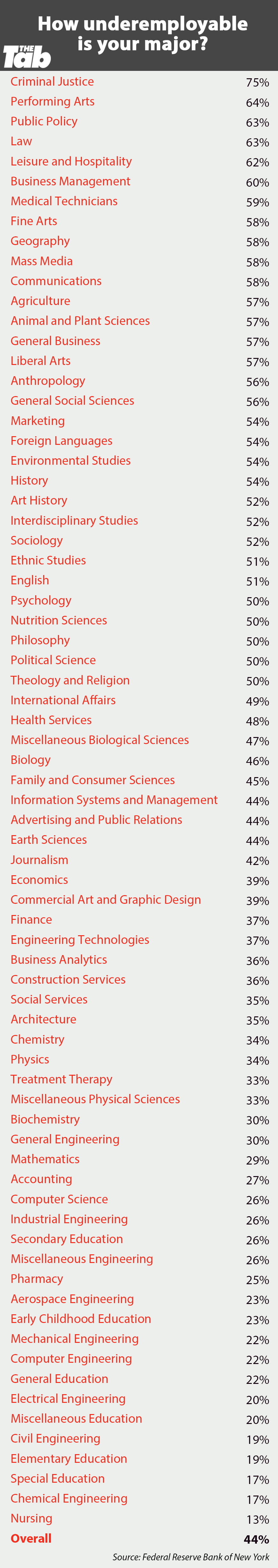 Experts have worked out which majors are worst for getting a good job ...