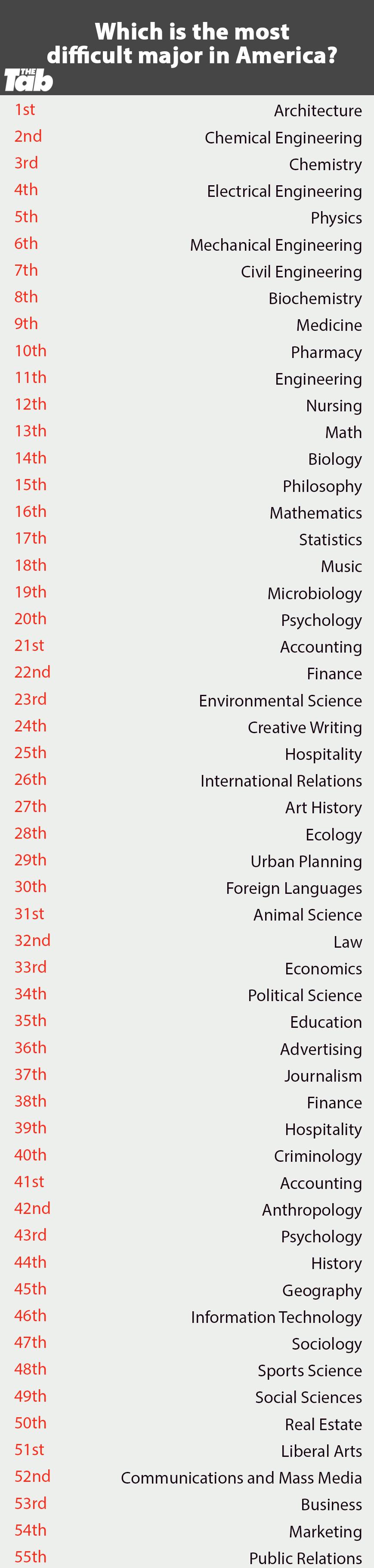 15-hardest-degree-subjects-2023-oxford-royale