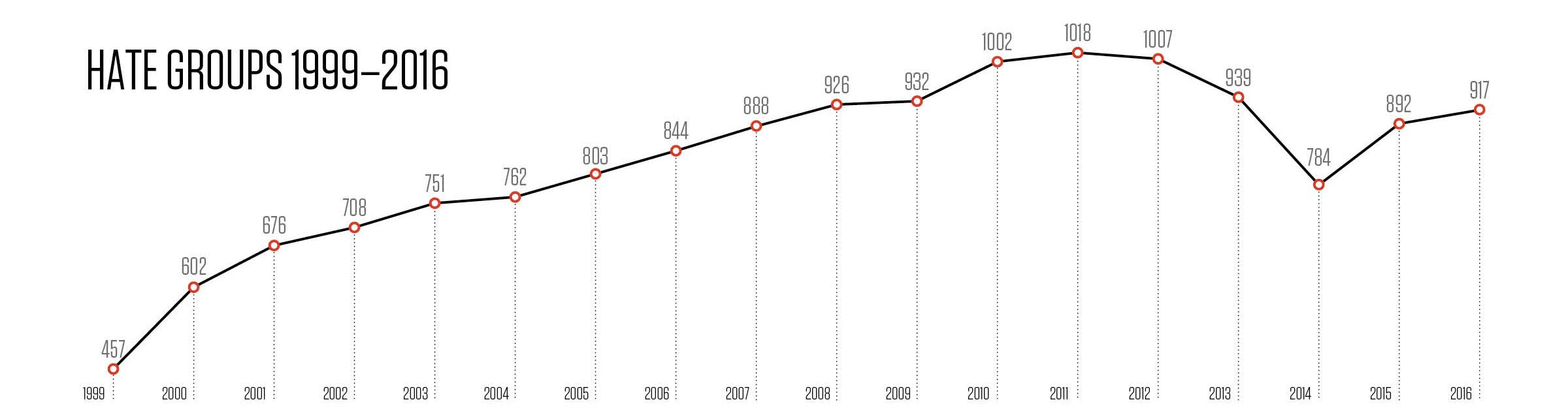 Hate group activity from 1999-2016