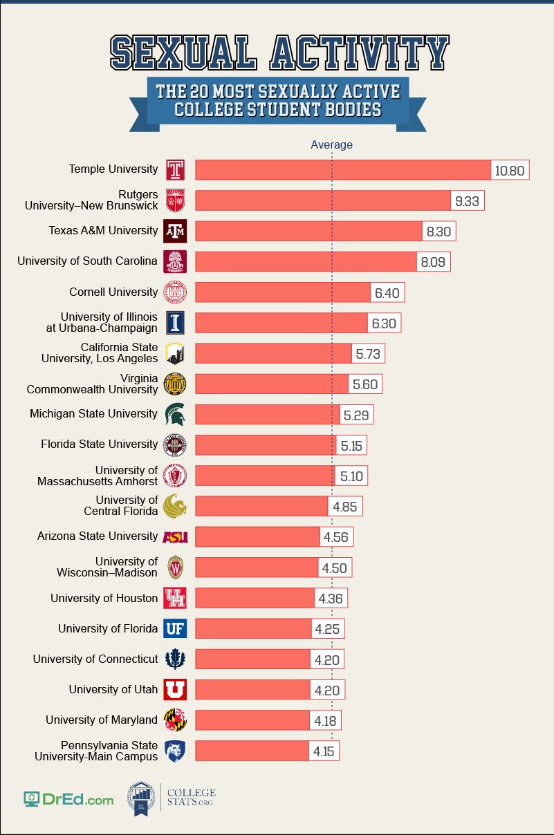 Researchers have worked out which college has the most sexual partners