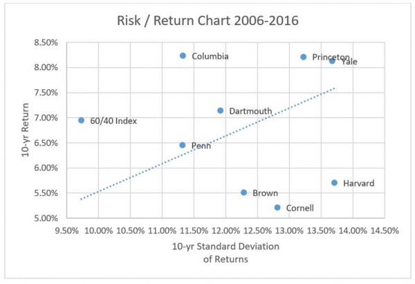 Source: University Endowment Offices and Charles A. Skorina Associates