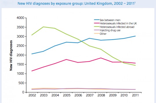 HIV is rising in the gay community, but falling for all other demographics