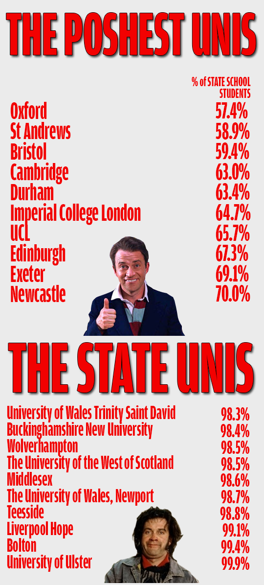 A table showing the top unis for privately educated students...