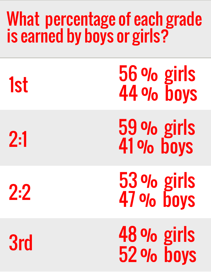 Girls get better grades at uni than boys