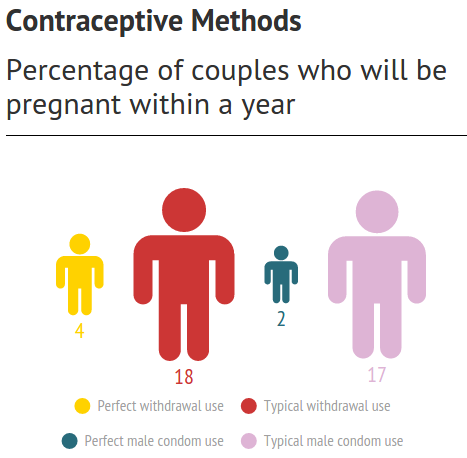 Getting Pregnant With Pull Out Method