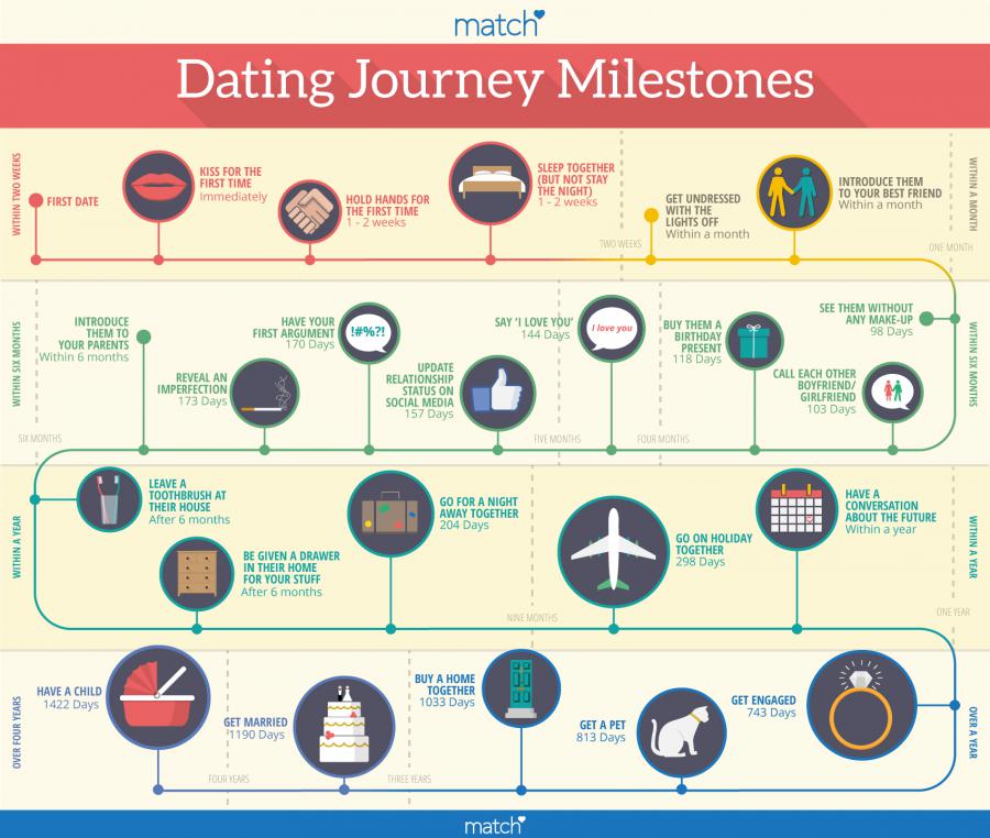 Here is every single relationship milestone you should be reaching