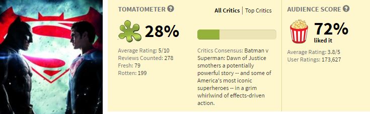 Batman v Superman has been panned by critics